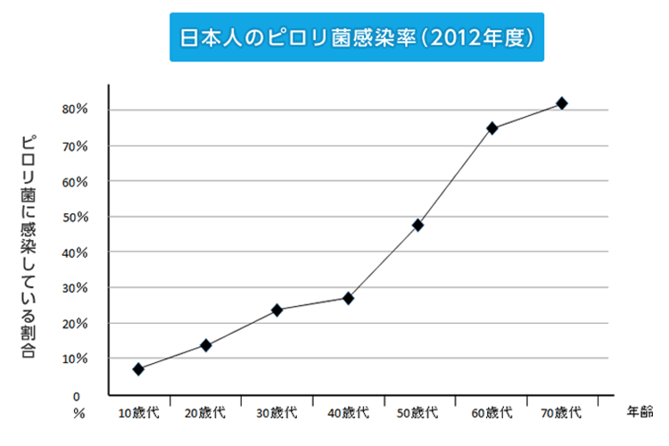 日本人のピロリ菌感染率