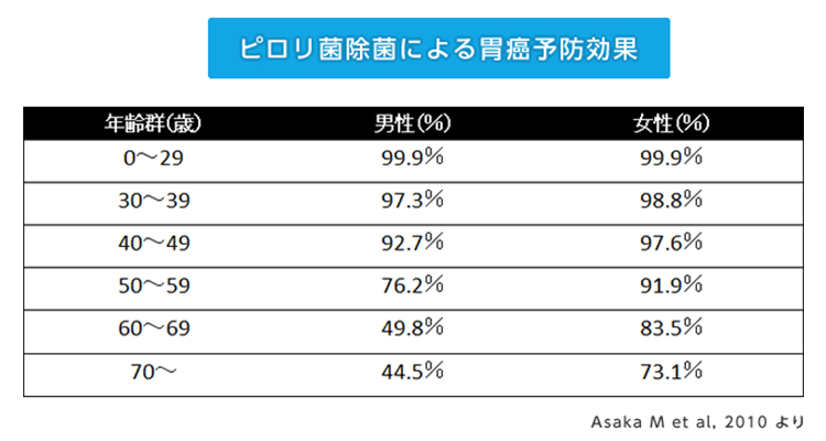 ピロリ菌除去による胃癌防止効果